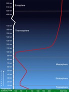 atmosphere temperature profile